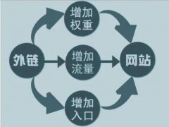 如何拓展外链引流，让网站成为“顶牛”？